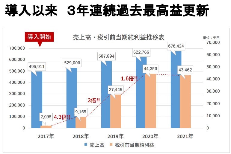 導入以来３年連続過去最高益更新！全員経営導入事例