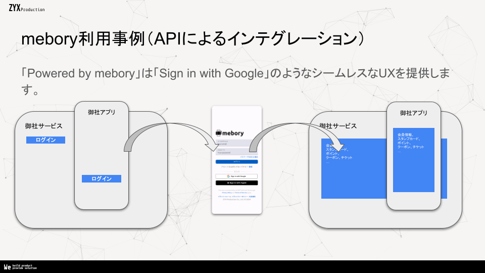 mebory APIによるインテグレーション