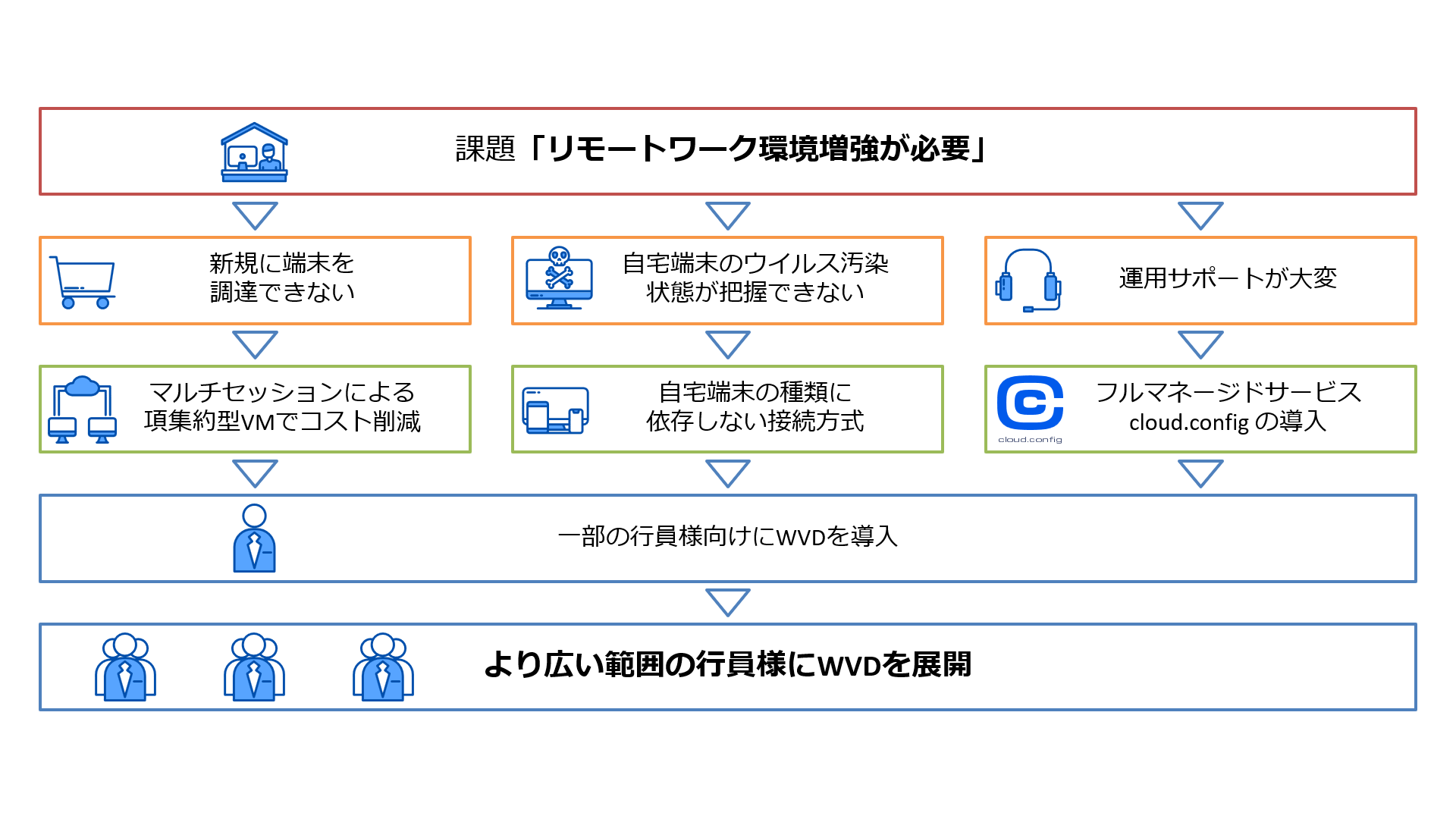 BYODテレワーク環境導入を全面支援