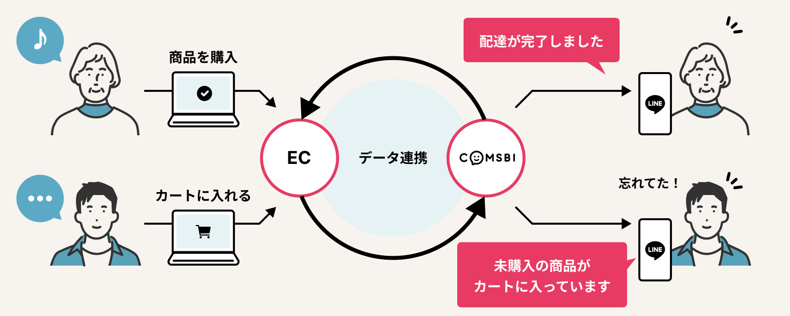 飲料サブスクリプションサービスのLINE公式アカウント、LINEミニアプリ連携