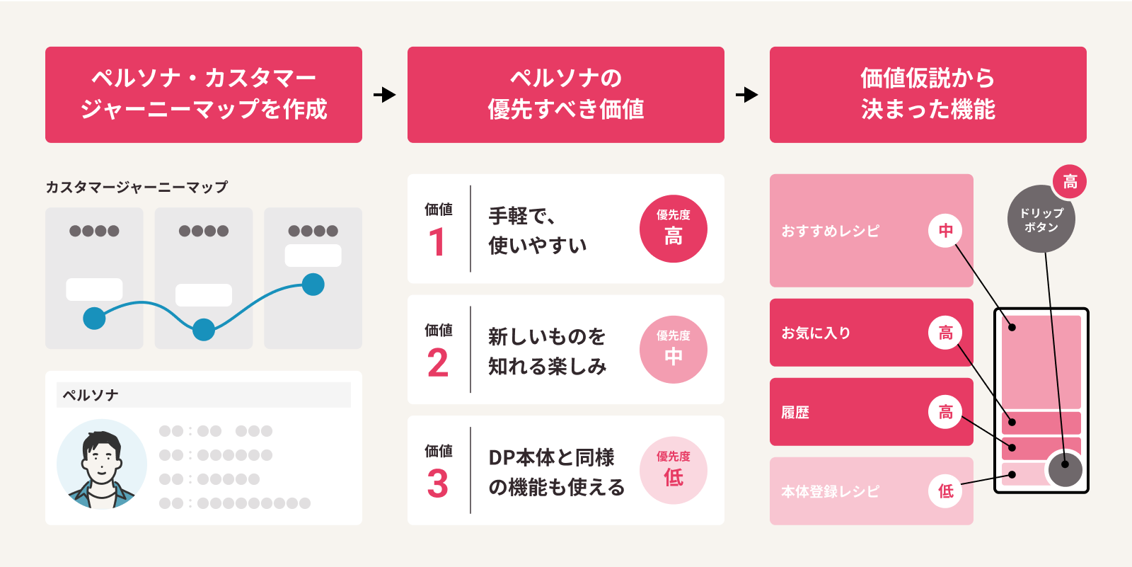 新型コーヒーマシン連携アプリのUX設計から開発、運用までをトータルサポート