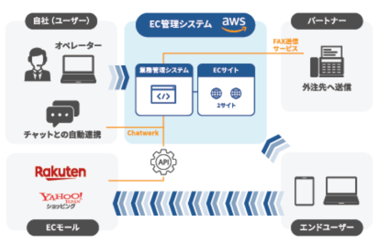 自動車パーツ販売業のECサイトおよび管理システムのリプレース