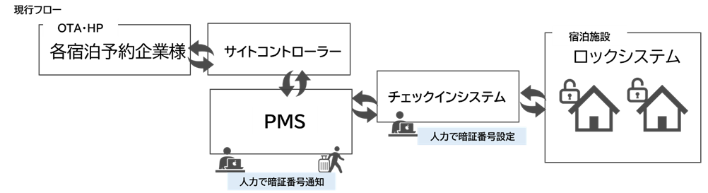 業務効率化に関する調査を通じたDX支援