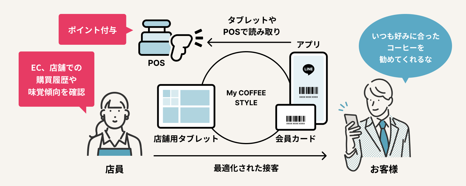 飲料サブスクリプションサービスのLINE公式アカウント、LINEミニアプリ連携