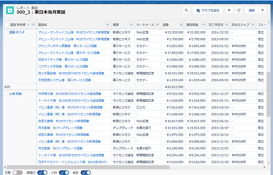 データ入力・集計作業に掛かる時間を80%削減！Salesforceの機能をフル活用し業務効率化に成功。