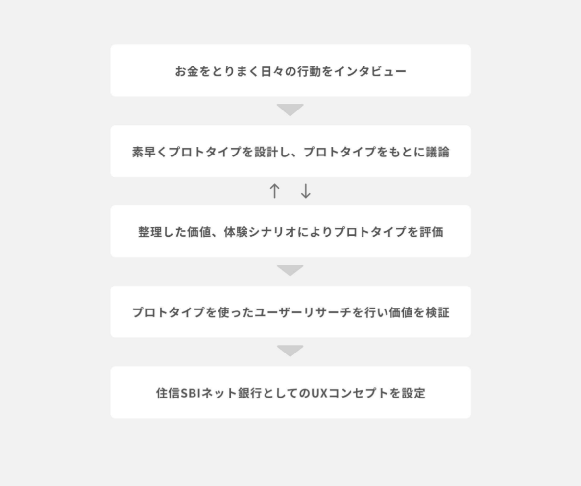 「新しい銀行をデザインする」住信SBIネット銀行アプリのUX向上プロジェクト