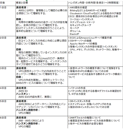 AWSハンズオンセミナーとオンプレシステムのクラウドリフト