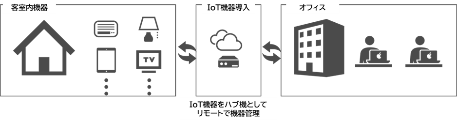 業務効率化に関する調査を通じたDX支援