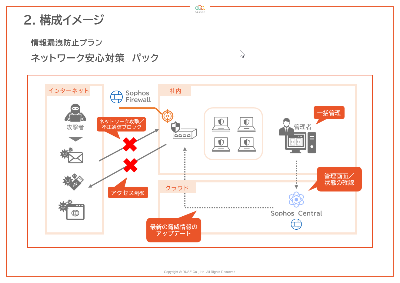 フルマネージドサービスのUTMに入れ替え